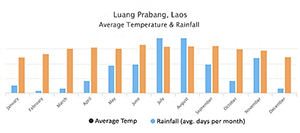 Laos Weather Chart
