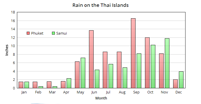 Annual rainfall in Koh Samui