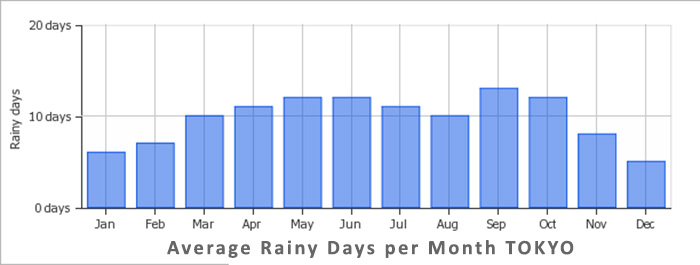 Average Rainy Days per month Tokyo, Japan
