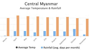 Myanmar Weather and Climate Chart