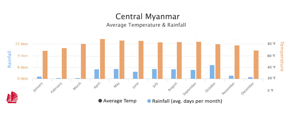 Myanmar Climate Chart