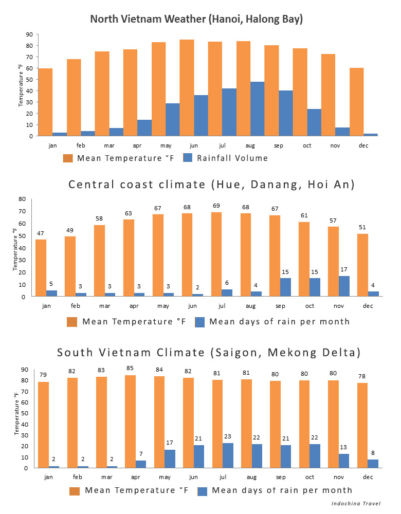 Vietnam Weather and Climate chart